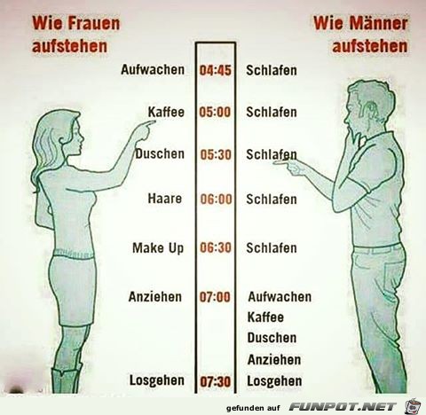 Unterschiede beim Aufstehen Unterschiede beim Aufstehen