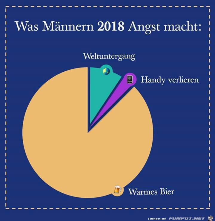 Was Männern 2018 Angst macht Was Männern 2018 Angst macht