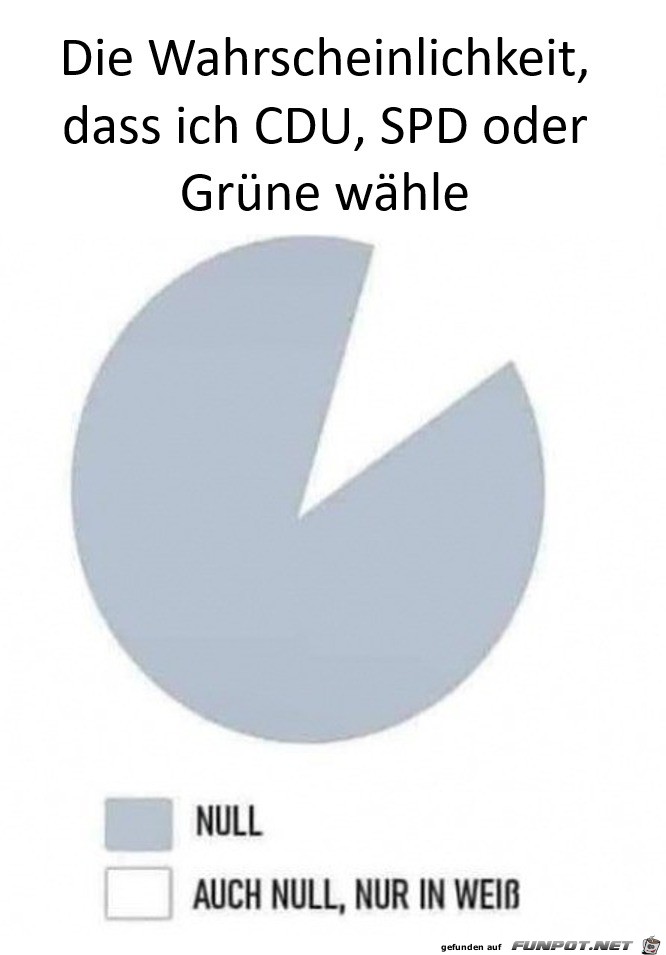 Die Wahrscheinlichkeit, dass ich CDU, SPD oder Grüne wähle Die Wahrscheinlichkeit, dass ich CDU, SPD oder Grüne wähle
