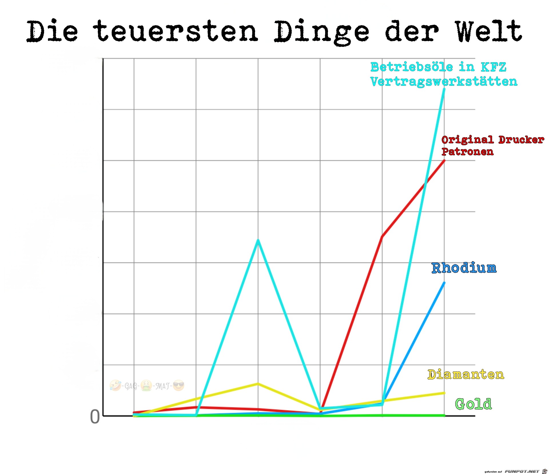 Teuersten Dinge der Welt