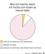Wenn-nichts-zum-Essen-da-ist.jpg auf www.funpot.net